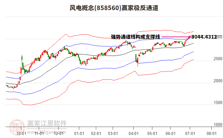 858560風(fēng)電贏家極反通道工具