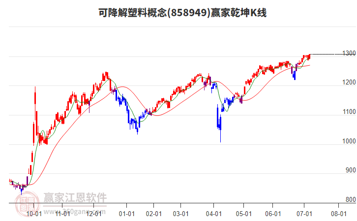 858949可降解塑料贏家乾坤K線工具