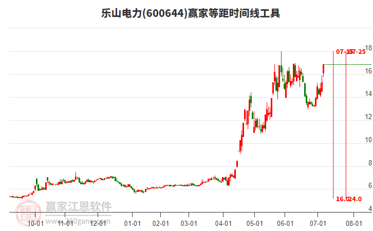 600644樂山電力等距時(shí)間周期線工具