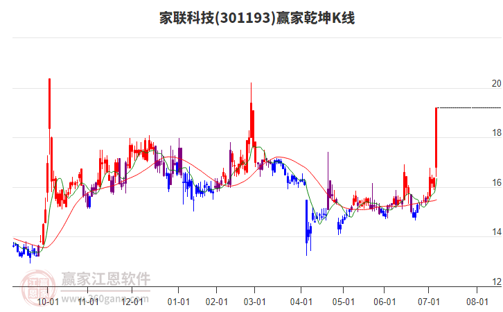 301193家聯(lián)科技贏家乾坤K線工具