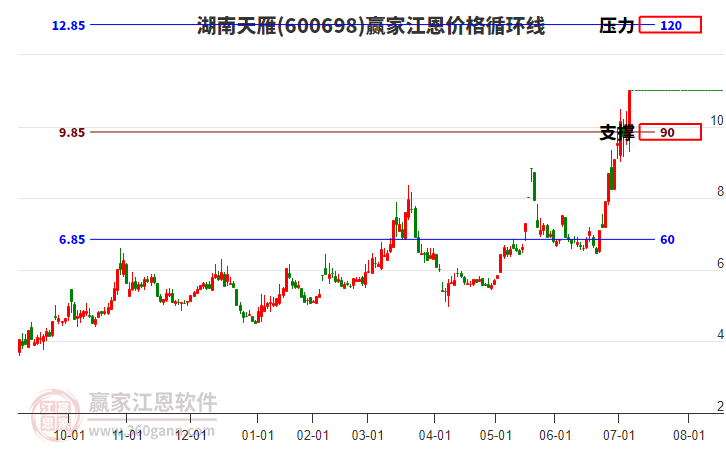 600698湖南天雁江恩價格循環(huán)線工具