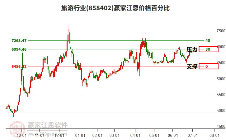 旅游行業(yè)江恩價格百分比工具 旅游行業(yè)江恩價格百分比工具