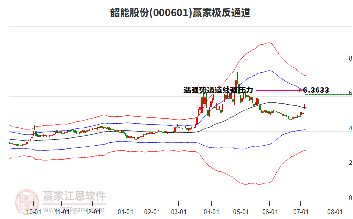 000601韶能股份贏家極反通道工具