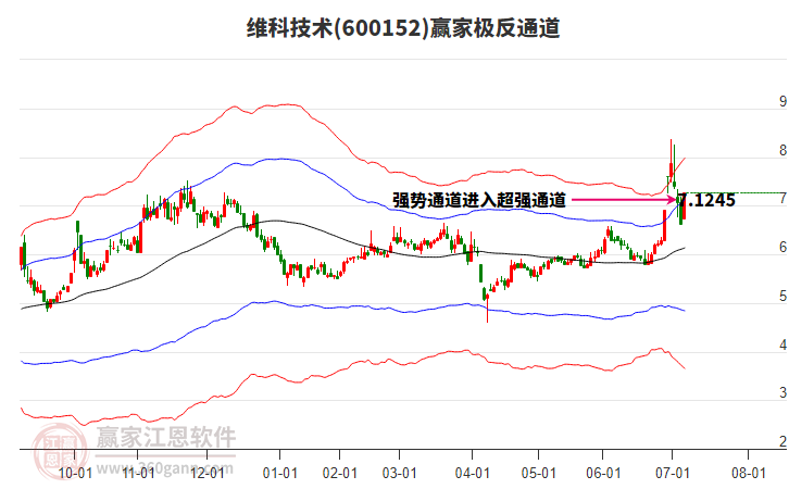 600152維科技術(shù)贏家極反通道工具 600152維科技術(shù)贏家極反通道工具