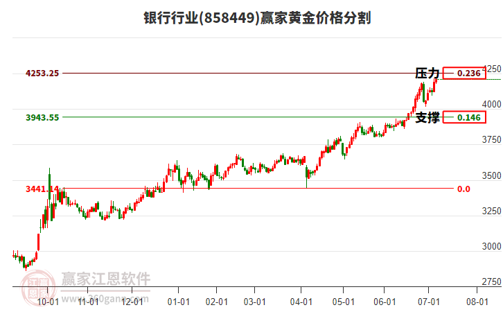 銀行行業(yè)黃金價格分割工具