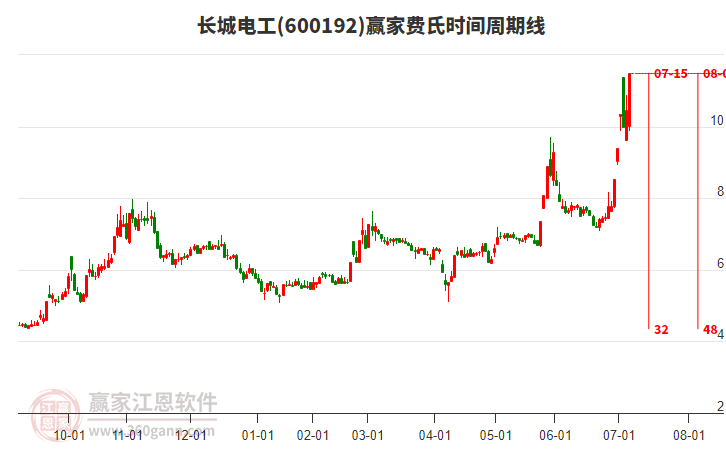 600192長城電工費氏時間周期線工具