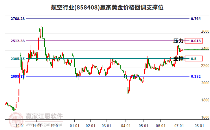 航空行業(yè)黃金價(jià)格回調(diào)支撐位工具 航空行業(yè)黃金價(jià)格回調(diào)支撐位工具