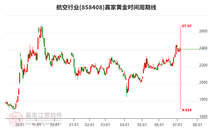 航空行業(yè)黃金時(shí)間周期線工具 航空行業(yè)黃金時(shí)間周期線工具