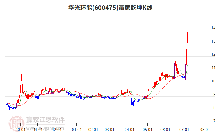 600475華光環(huán)能贏家乾坤K線工具