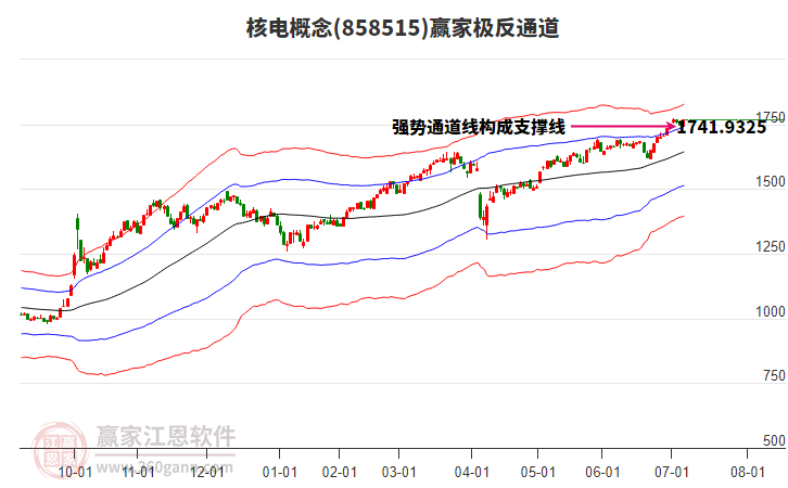 858515核電贏家極反通道工具