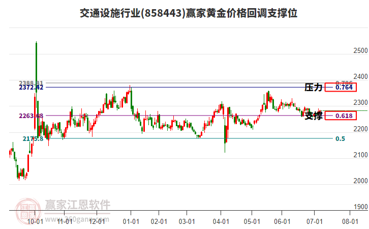 交通設(shè)施行業(yè)黃金價(jià)格回調(diào)支撐位工具