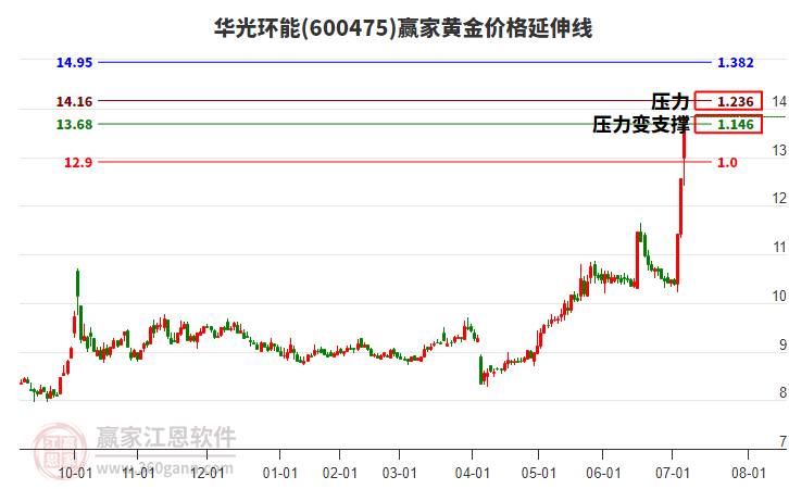 600475華光環(huán)能黃金價(jià)格延伸線工具