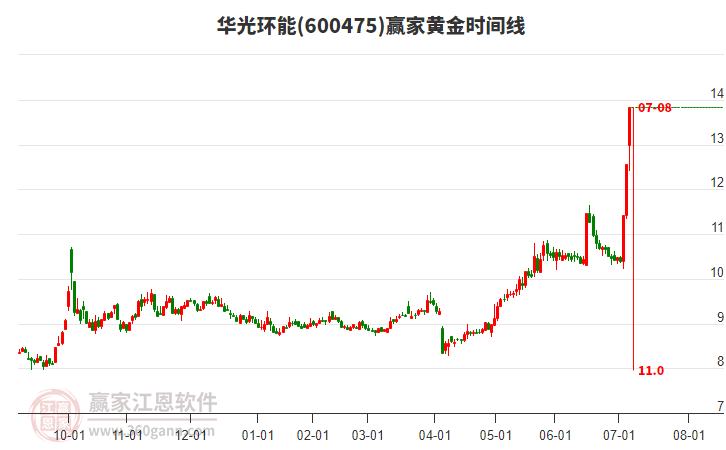 600475華光環(huán)能黃金時(shí)間周期線工具