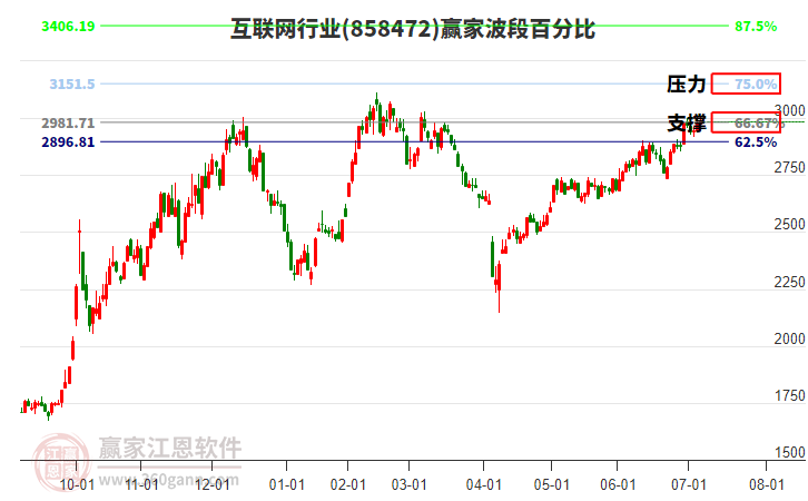 互聯(lián)網(wǎng)行業(yè)波段百分比工具 互聯(lián)網(wǎng)行業(yè)波段百分比工具