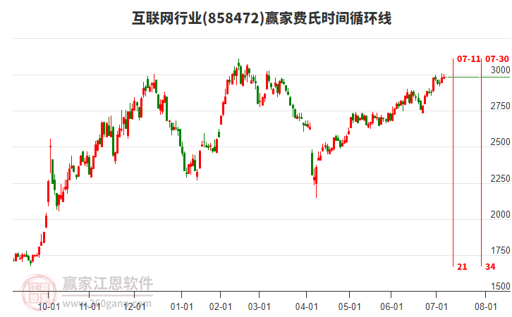 互聯(lián)網(wǎng)行業(yè)費氏時間循環(huán)線工具 互聯(lián)網(wǎng)行業(yè)費氏時間循環(huán)線工具