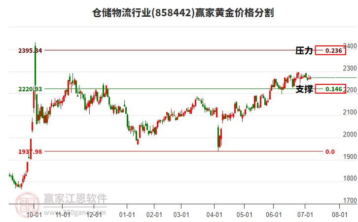 倉(cāng)儲(chǔ)物流行業(yè)黃金價(jià)格分割工具