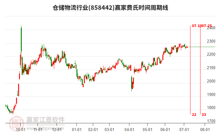 倉(cāng)儲(chǔ)物流行業(yè)費(fèi)氏時(shí)間周期線工具