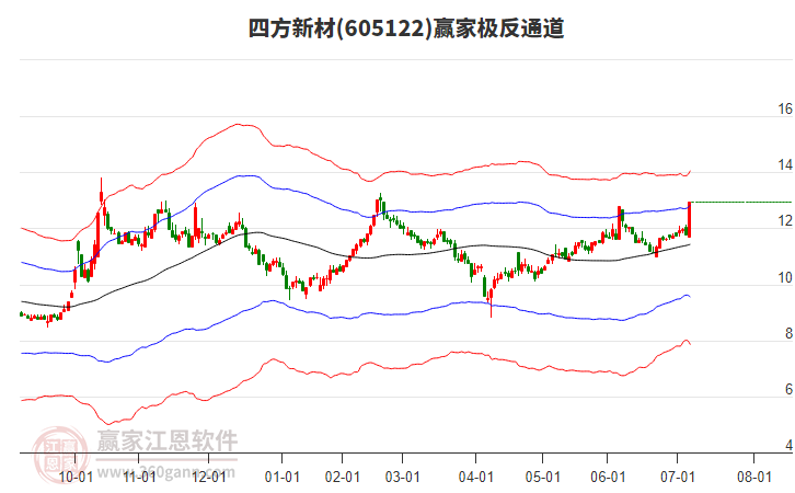 605122四方新材贏家極反通道工具
