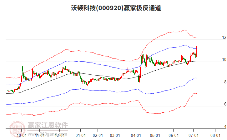 000920沃頓科技贏家極反通道工具