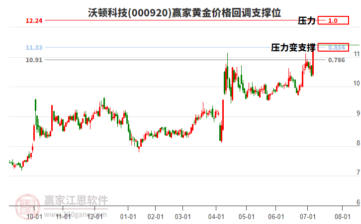000920沃頓科技黃金價格回調(diào)支撐位工具