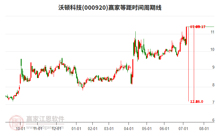 000920沃頓科技等距時間周期線工具