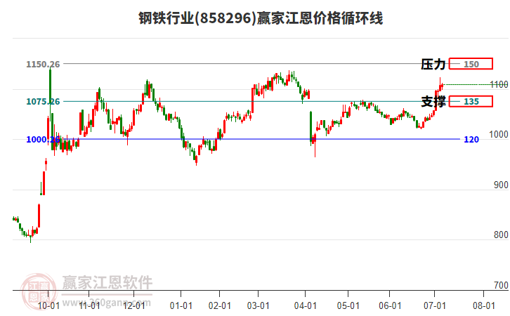 鋼鐵行業(yè)江恩價(jià)格循環(huán)線工具 鋼鐵行業(yè)江恩價(jià)格循環(huán)線工具