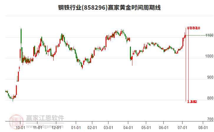 鋼鐵行業(yè)黃金時(shí)間周期線工具 鋼鐵行業(yè)黃金時(shí)間周期線工具