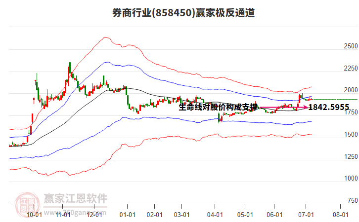 858450券商贏家極反通道工具