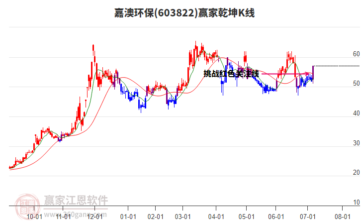 603822嘉澳環(huán)保贏家乾坤K線工具