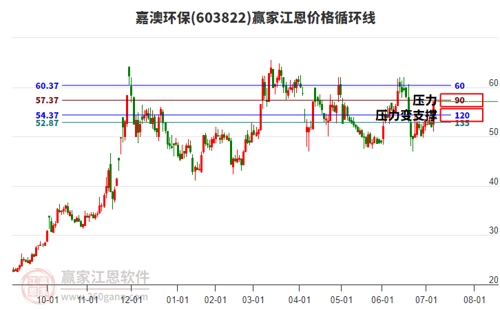 603822嘉澳環(huán)保江恩價格循環(huán)線工具