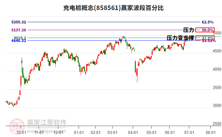 充電樁概念波段百分比工具