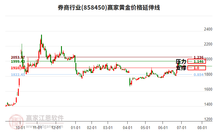 券商行業(yè)黃金價(jià)格延伸線工具