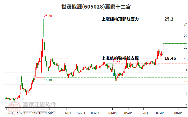605028世茂能源贏家十二宮工具