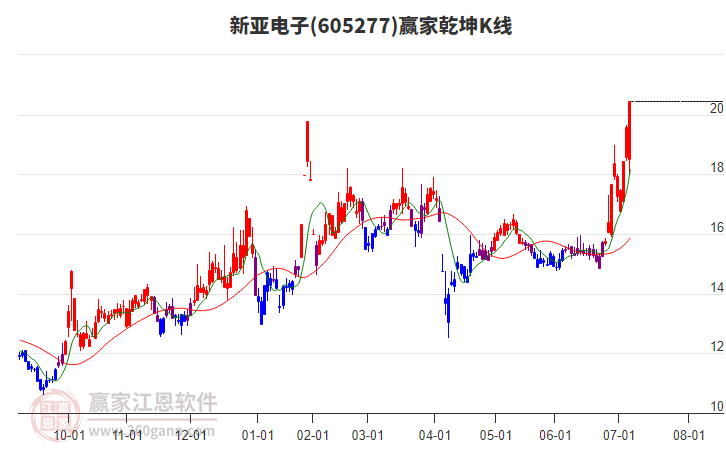 605277新亞電子贏家乾坤K線工具