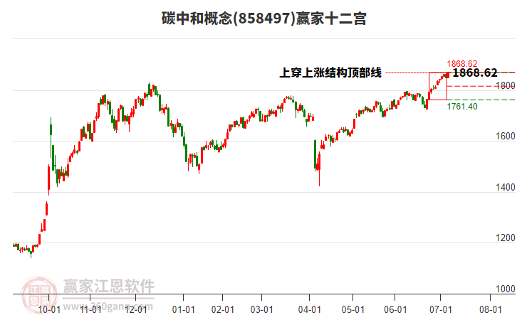 858497碳中和贏家十二宮工具