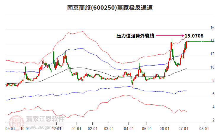 600250南京商旅贏家極反通道工具 600250南京商旅贏家極反通道工具