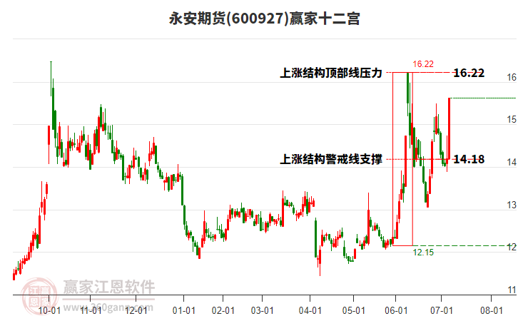 600927永安期貨贏家十二宮工具 600927永安期貨贏家十二宮工具