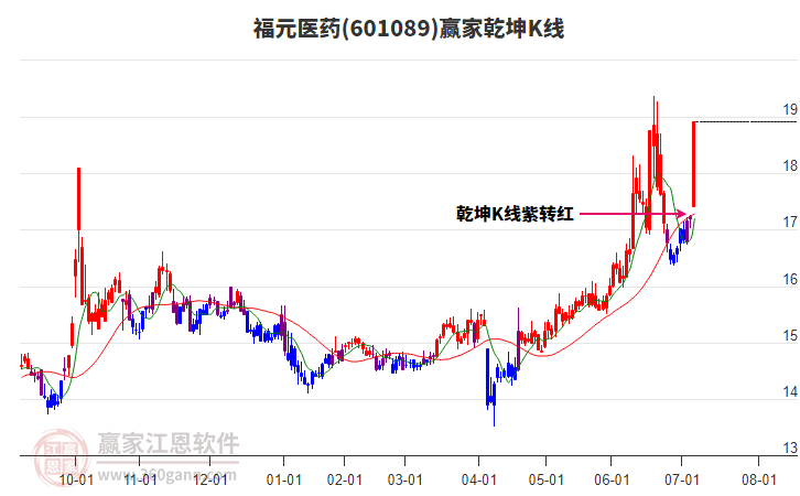 601089福元醫(yī)藥贏家乾坤K線工具