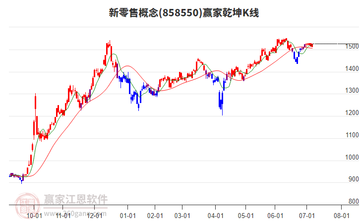 858550新零售贏家乾坤K線工具