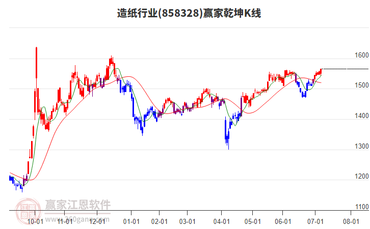 858328造紙贏家乾坤K線工具