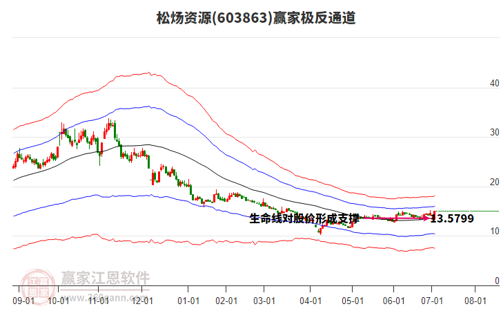 603863松煬資源贏家極反通道工具