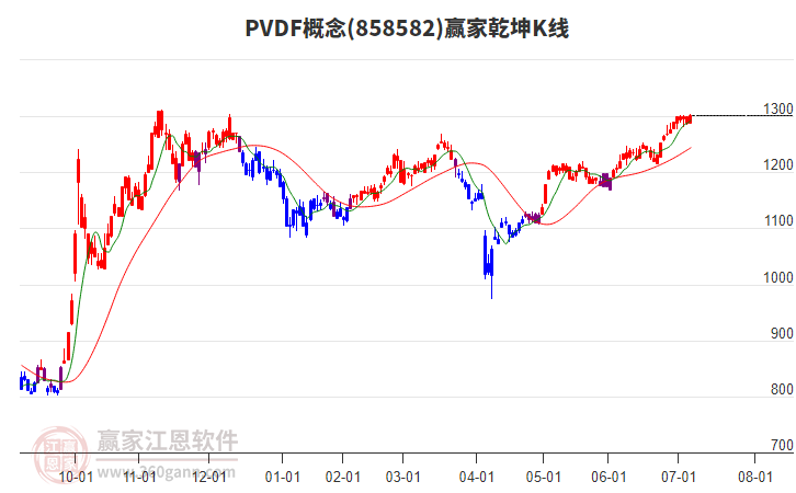 858582PVDF贏家乾坤K線工具