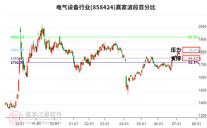 電氣設(shè)備行業(yè)波段百分比工具 電氣設(shè)備行業(yè)波段百分比工具