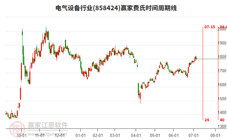 電氣設(shè)備行業(yè)費氏時間周期線工具 電氣設(shè)備行業(yè)費氏時間周期線工具