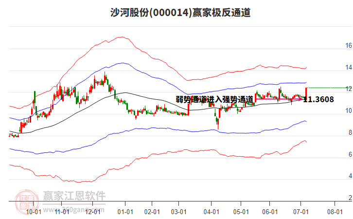 000014沙河股份贏家極反通道工具
