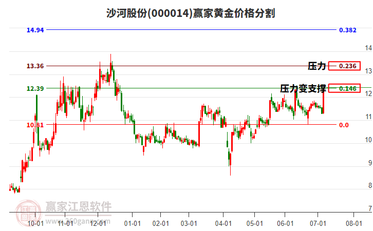 000014沙河股份黃金價格分割工具