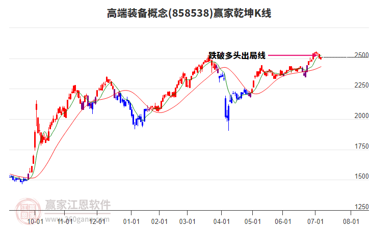858538高端裝備贏家乾坤K線工具