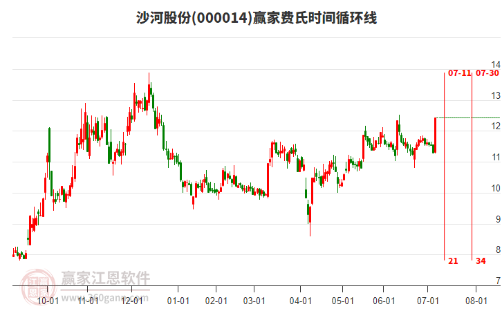 000014沙河股份費(fèi)氏時間循環(huán)線工具