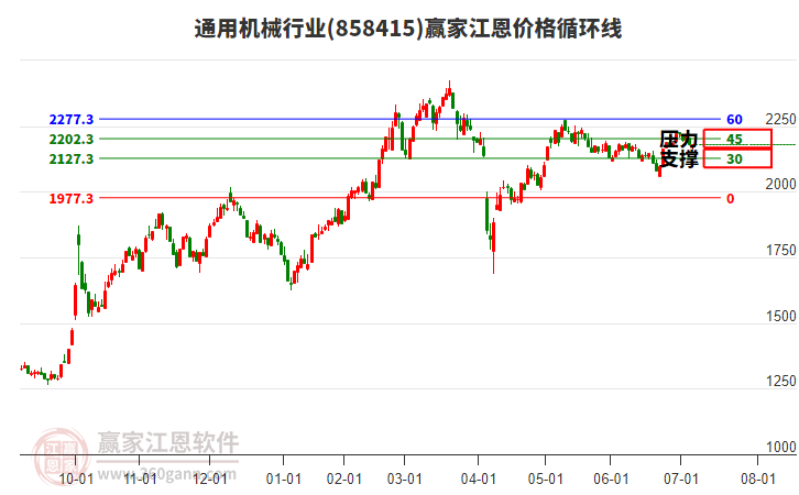 通用機(jī)械行業(yè)江恩價格循環(huán)線工具