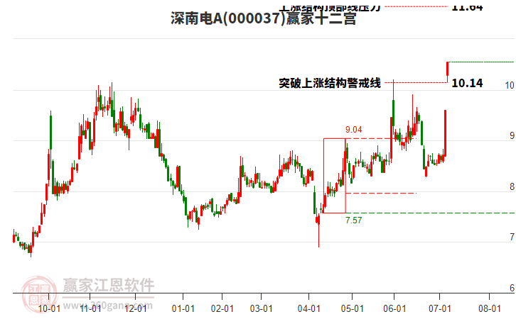 000037深南電A贏家十二宮工具